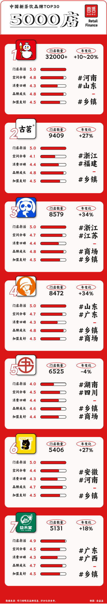 新茶饮TOP30:从规模之争到品质之战,谁主沉浮?