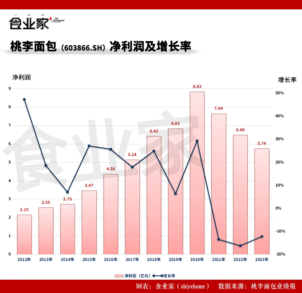 桃李面包宣布:全国布局已逐渐完成