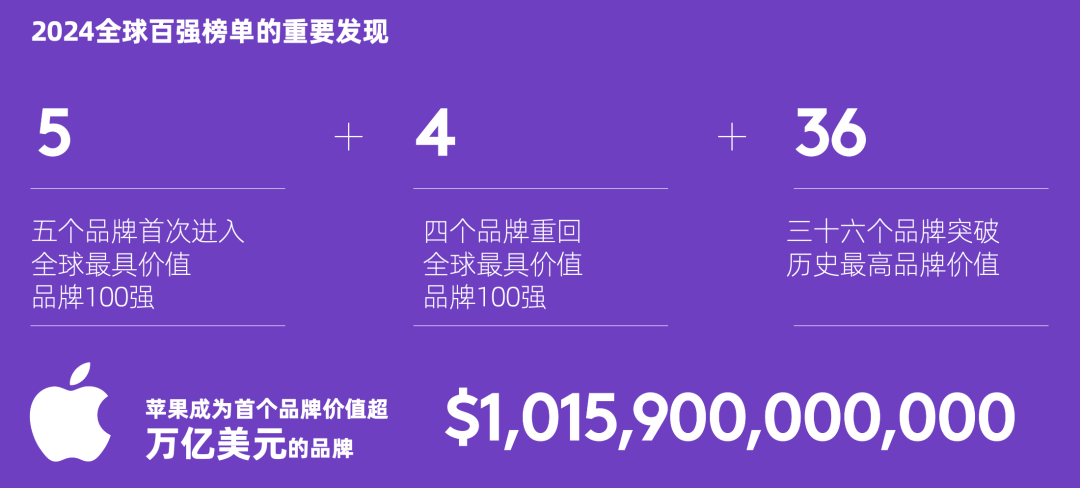最具价值全球品牌100强榜单发布，茅台和农夫山泉上榜！