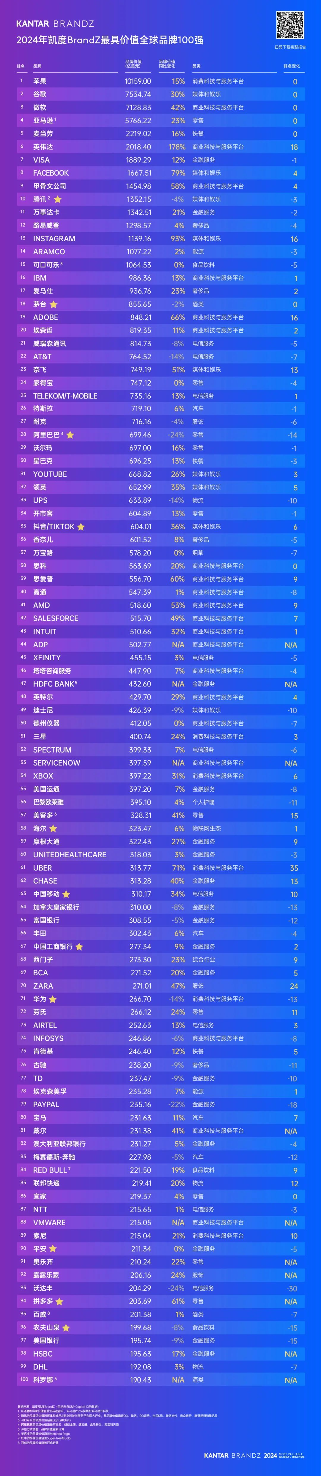 最具价值全球品牌100强榜单发布，茅台和农夫山泉上榜！