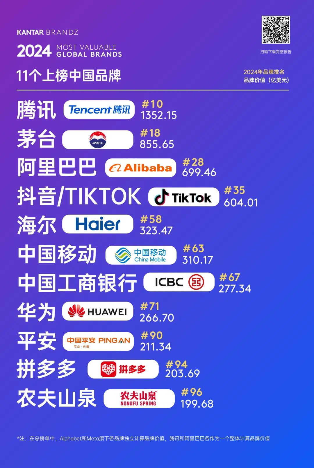 最具价值全球品牌100强榜单发布，茅台和农夫山泉上榜！