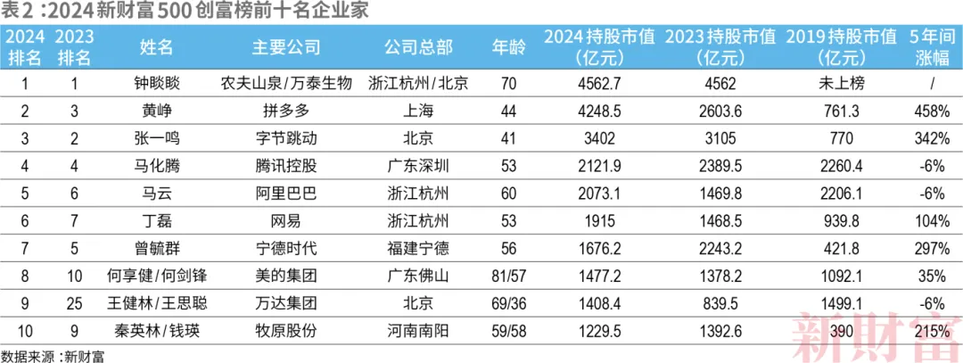 2024新财富500创富榜发布!钟睒睒4563亿,宗馥莉808亿……