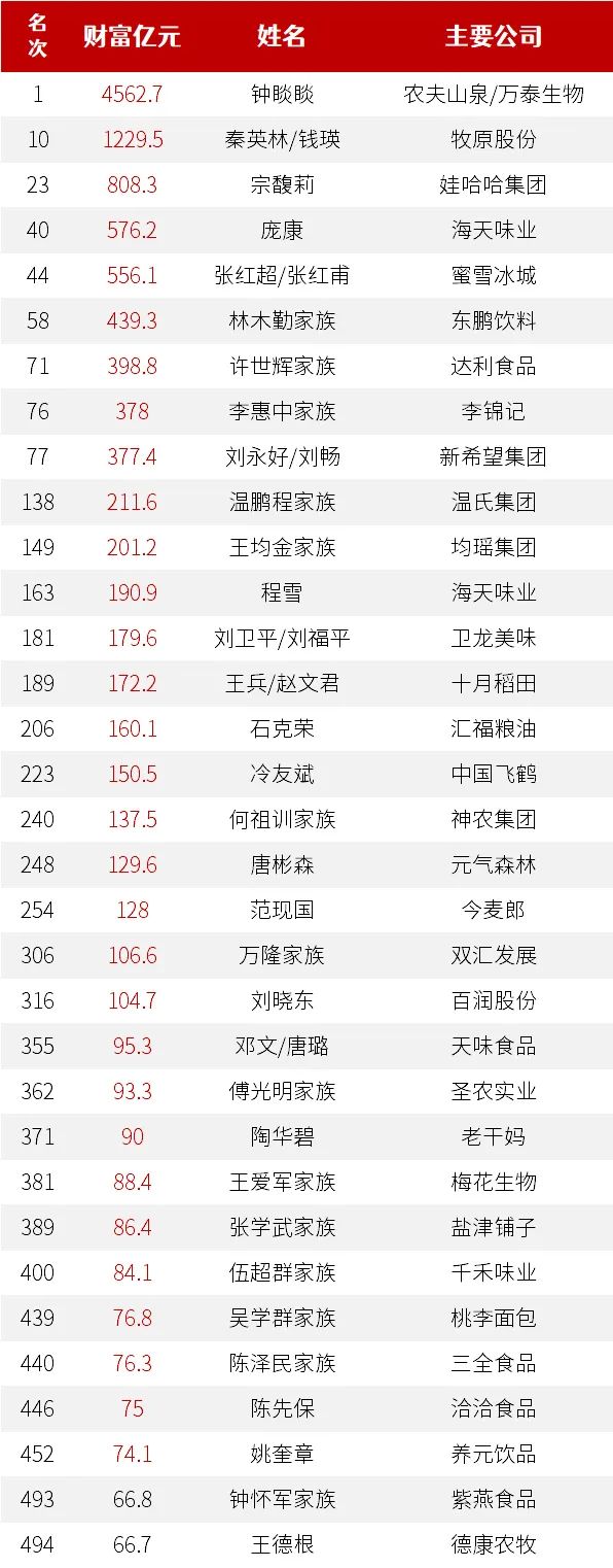 2024新财富500创富榜发布!钟睒睒4563亿,宗馥莉808亿……