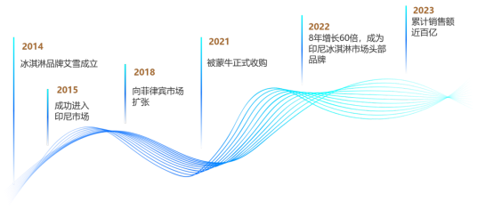 出海标杆 | 8年实现60倍增长，蒙牛艾雪如何叩开印尼冰品市场？