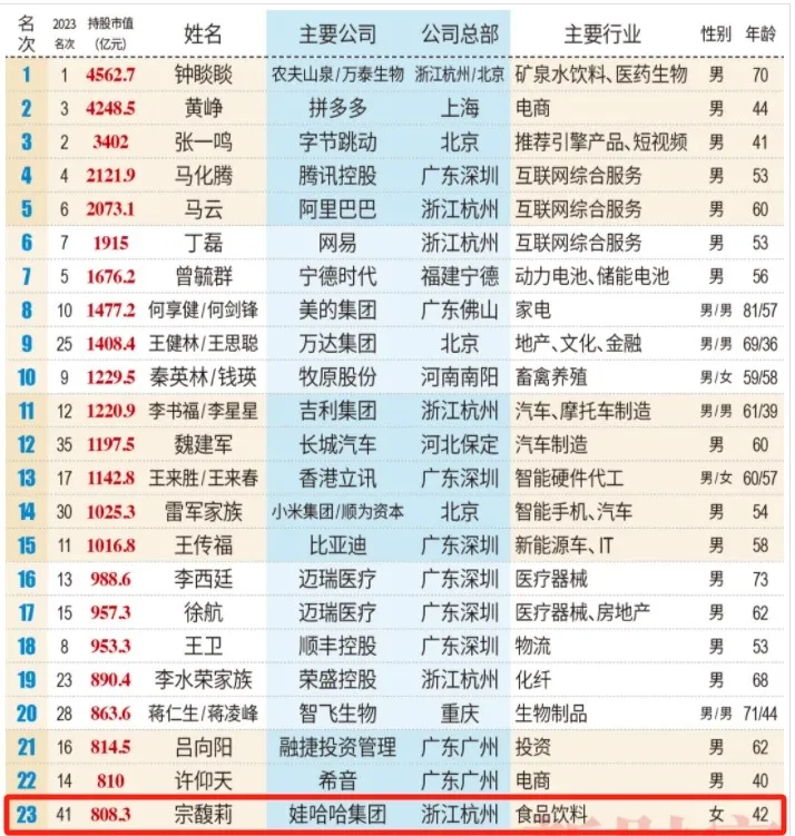 808亿！中国女首富娃哈哈宗馥莉
