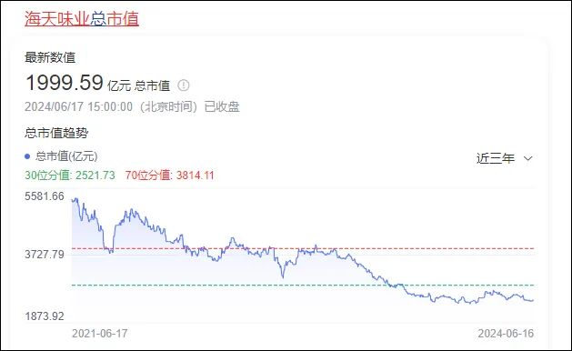 海天味业：市值缩水5千亿仍坚韧，十年慷慨分红超250亿