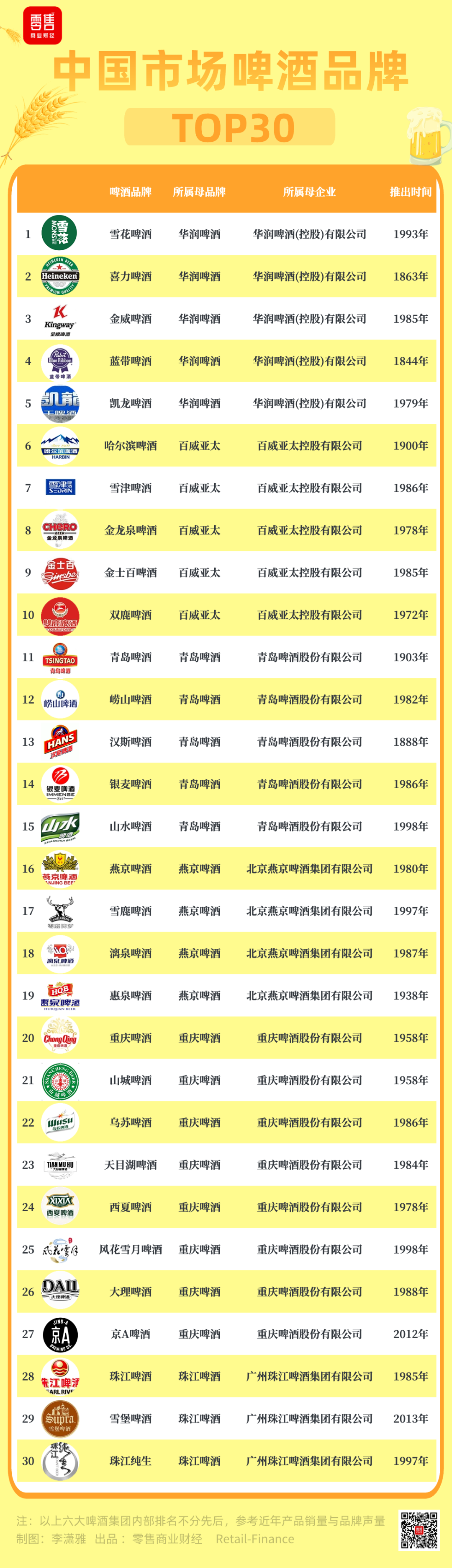 啤酒前30:从“一城一啤”到“新老混战”,谁独领风骚