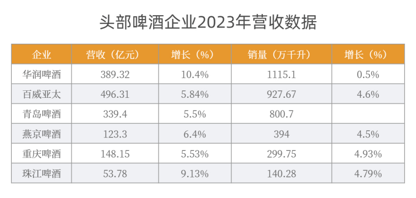 啤酒前30:从“一城一啤”到“新老混战”,谁独领风骚