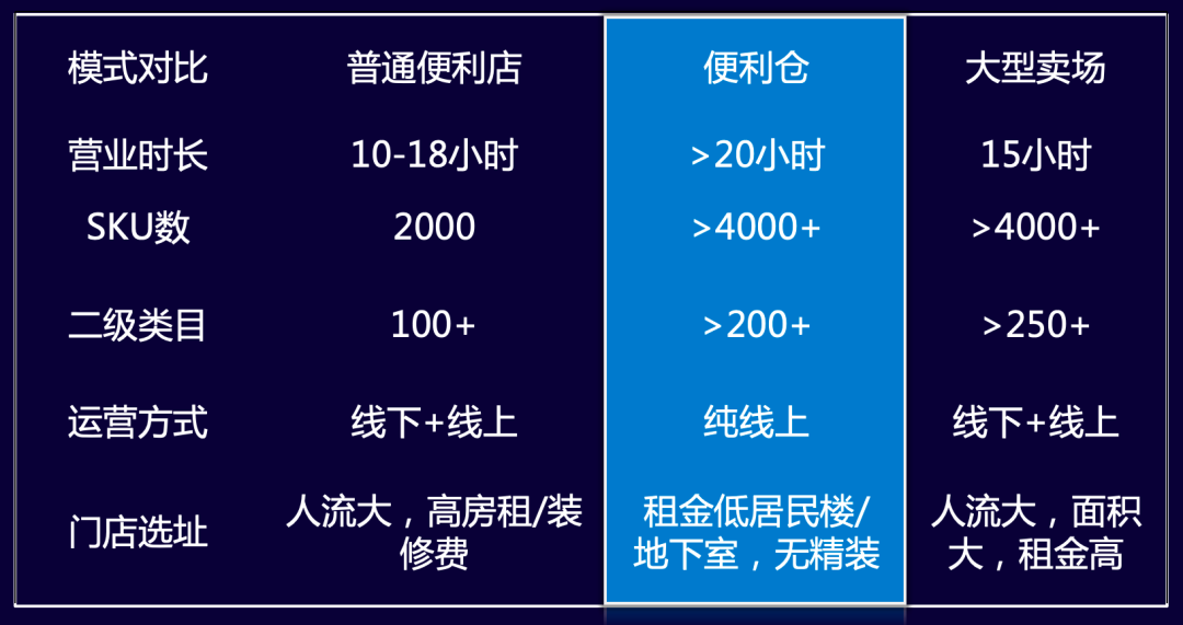 加码前置仓,传统零售企业转型“需要”还是“必要”?