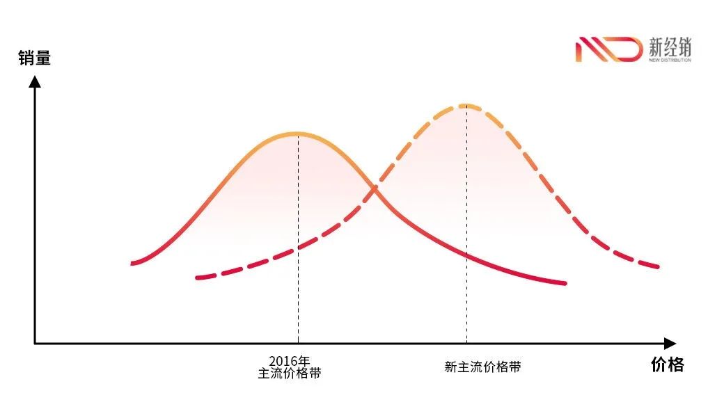 缩量时代，头部快消为何“难产”换挡大单品？
