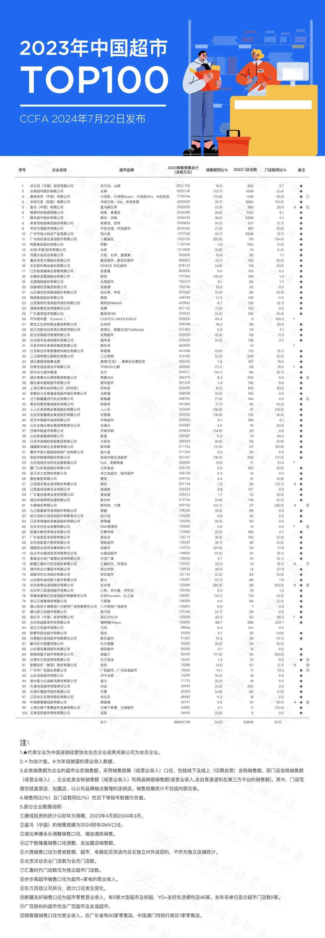 2023年中国超市TOP100发布,沃尔玛超速