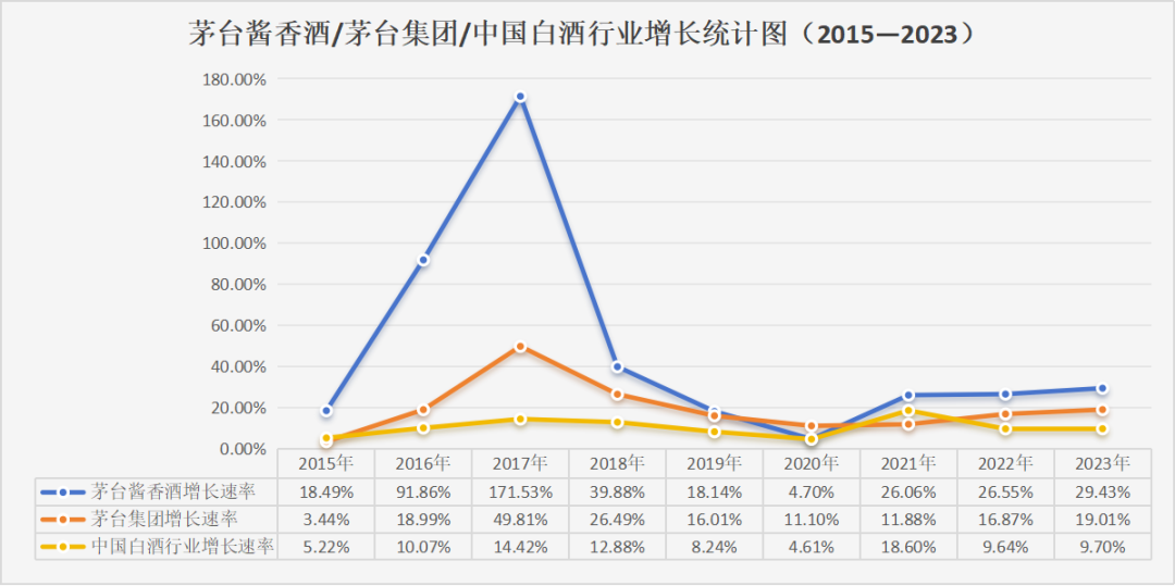 茅台酱香酒半年营收131.47亿，增长逻辑是什么？