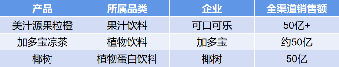 2024中国餐饮渠道300亿、100亿、50亿的饮料大单品都有谁？