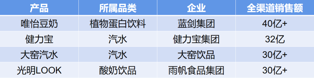 2024中国餐饮渠道300亿、100亿、50亿的饮料大单品都有谁？
