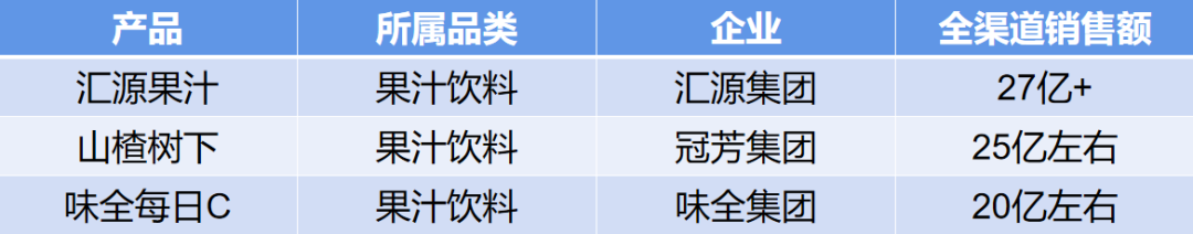 2024中国餐饮渠道300亿、100亿、50亿的饮料大单品都有谁？
