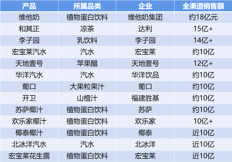 2024中国餐饮渠道300亿、100亿、50亿的饮料大单品都有谁？