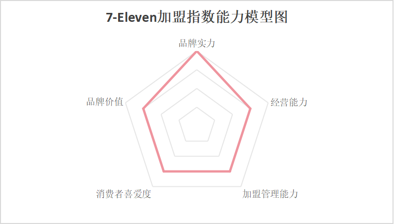 四大维度剖析7-ELEVEn便利店加盟的“优”与“忧”