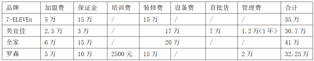 四大维度剖析7-ELEVEn便利店加盟的“优”与“忧”