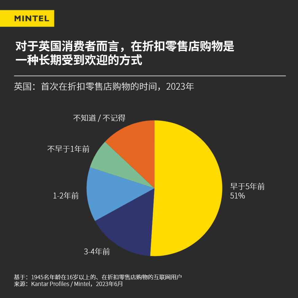 拯救自有品牌：经济状况改善，折扣零售行业如何抓住机遇 | 英敏特洞察