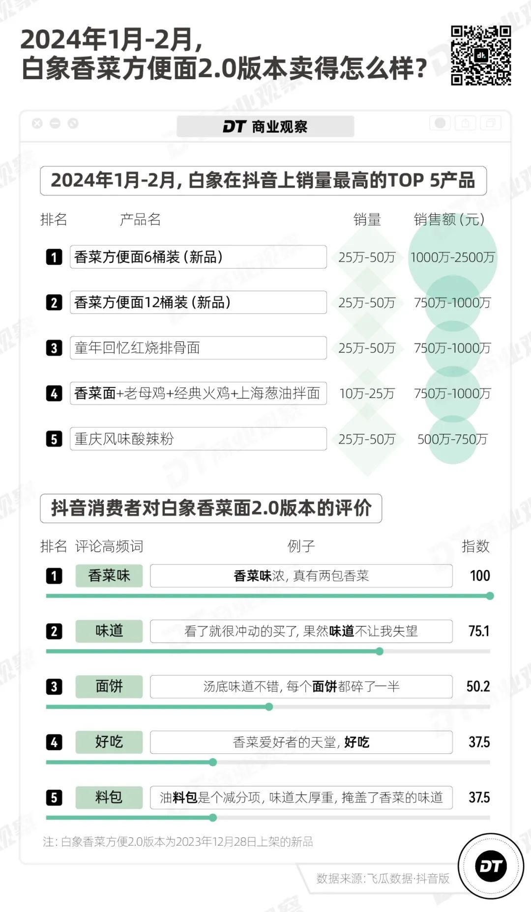 新品抢先看!康师傅方便面也瞄准了“香菜”赛道