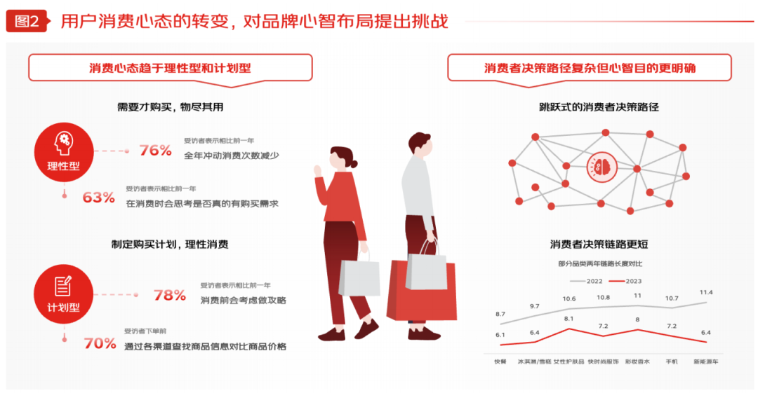 消费大洗牌后,商家如何做到品效合一?