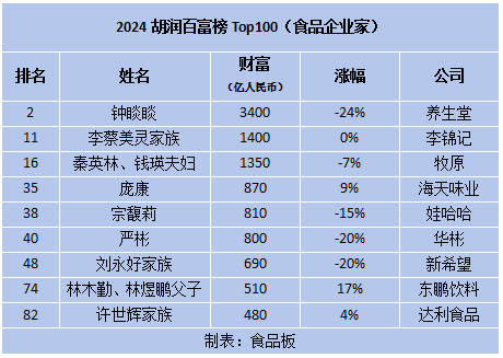 2024胡润百富榜发布：宗馥莉成女首富，庞康、林木勤均上榜！