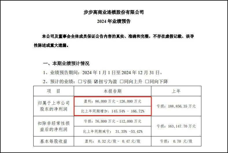 “湖南胖东来”发布业绩预告，2024年赚到钱了！