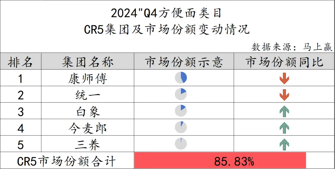 白象方便面在华南首次建厂，压力给到康师傅和统一了！