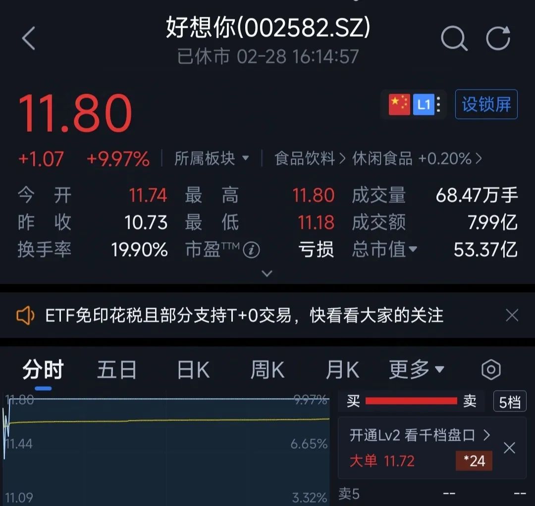 一沾胖东来就涨?好想你股票连续涨停:已与胖东来、山姆渠道合作