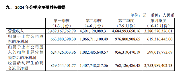 战报 | 净利润33亿，补水啦15亿，东鹏饮料2024业绩全解读！