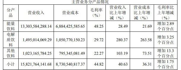 战报 | 净利润33亿，补水啦15亿，东鹏饮料2024业绩全解读！