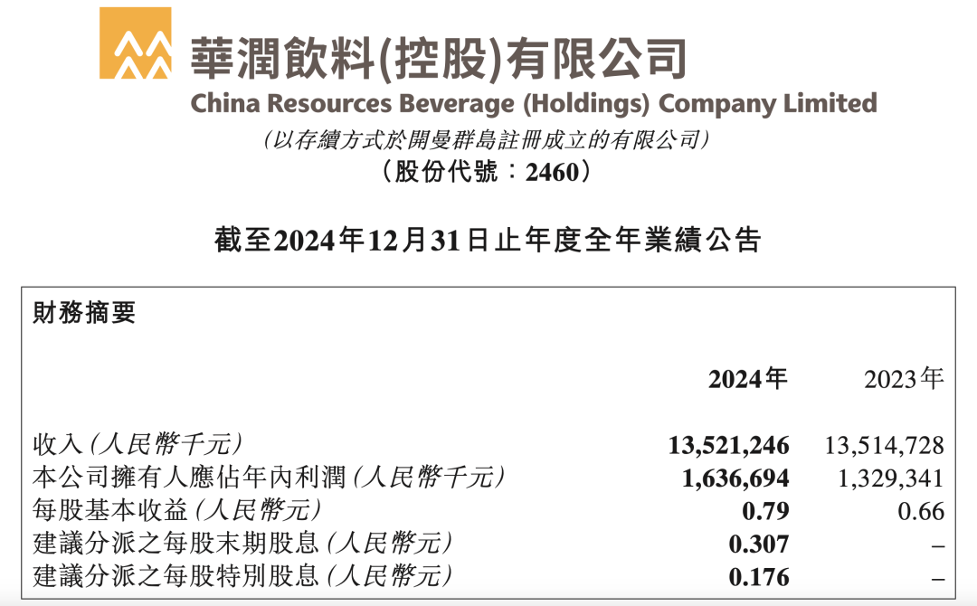 华润饮料:2024包装水营收121亿,草本植物饮料激增122%