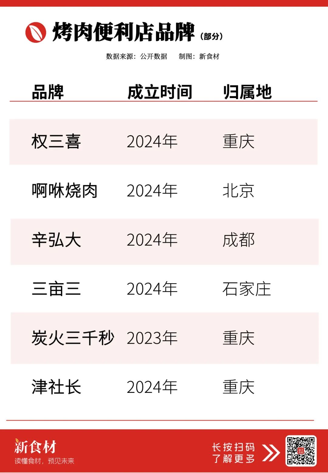 自助烤肉便利店,能否驱动餐饮革命?