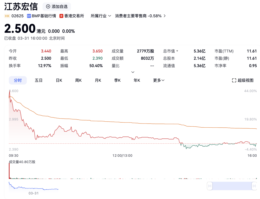 江苏宏信超市成功上市,区域零售的另类突围