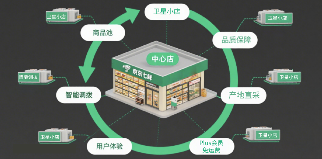 京东七鲜“1+N”模式,即时零售迎来“普惠化”创新