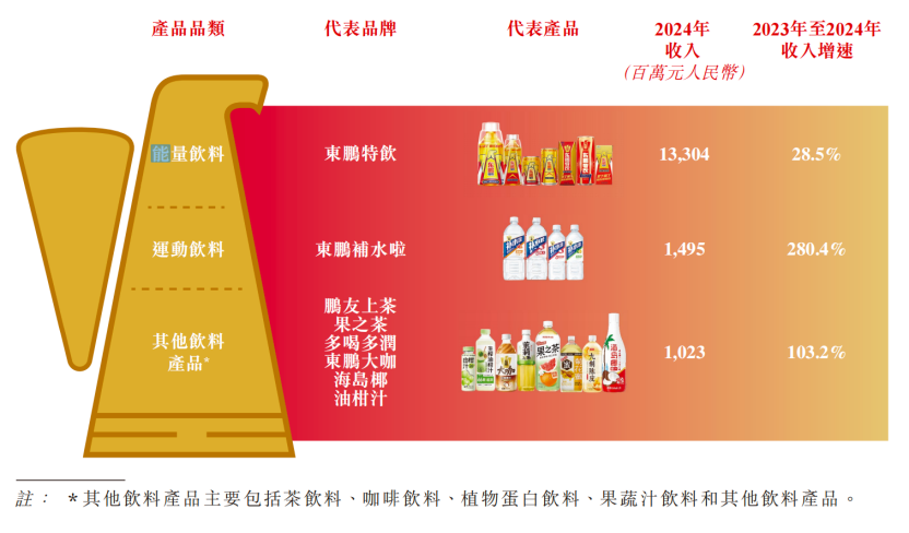 东鹏饮料赴港IPO能否破解大单品依赖困局?