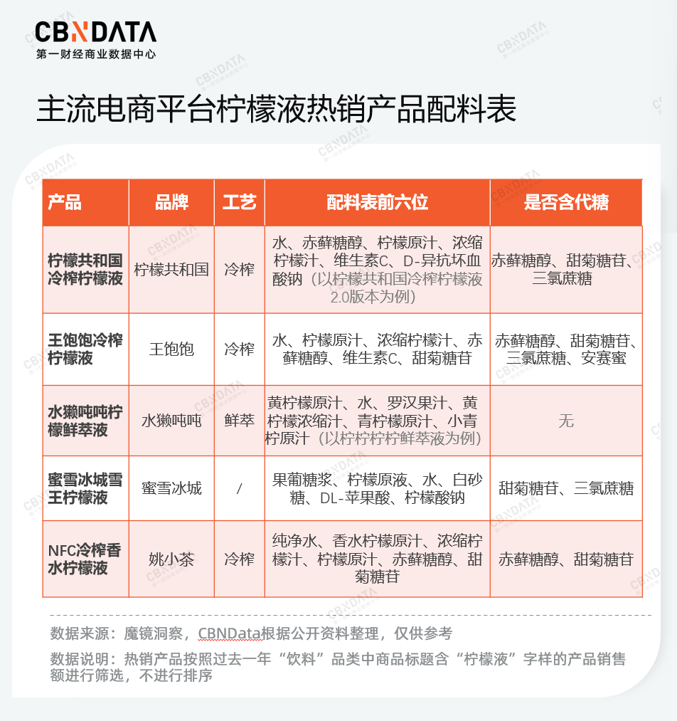 年销10亿,百亿柠檬水赛道跑出新黑马!