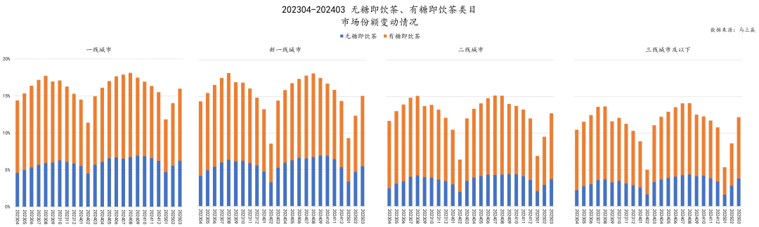狂飙的无糖茶，迎来转折点