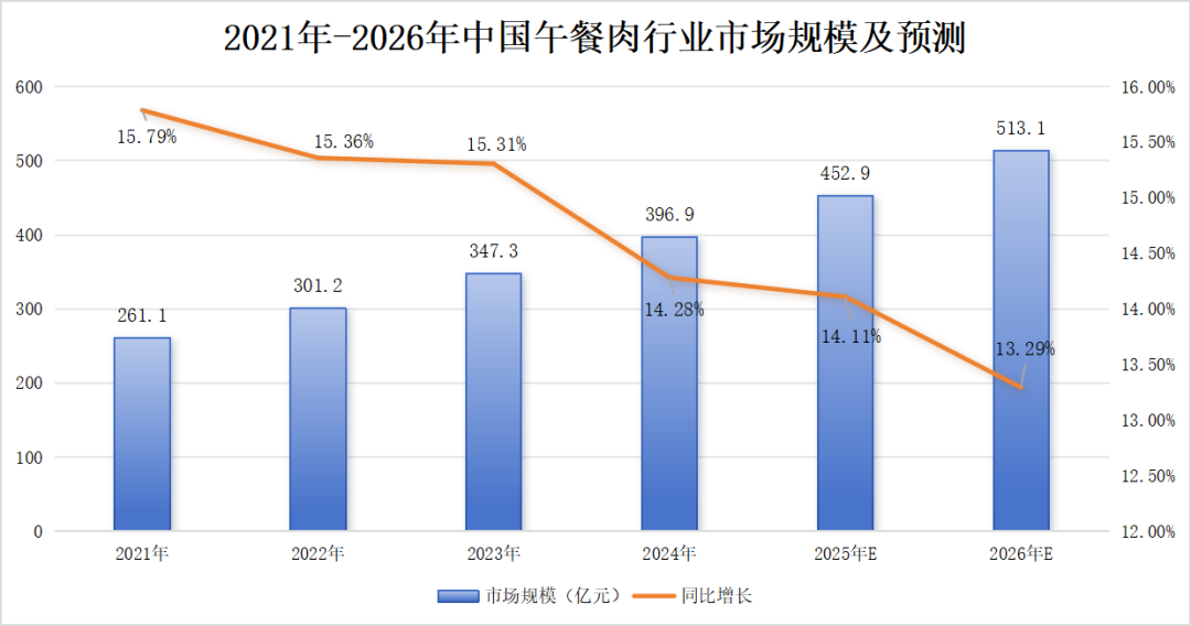 跳出舒适区,解构午餐肉的传统与新锐“第二增长曲线”