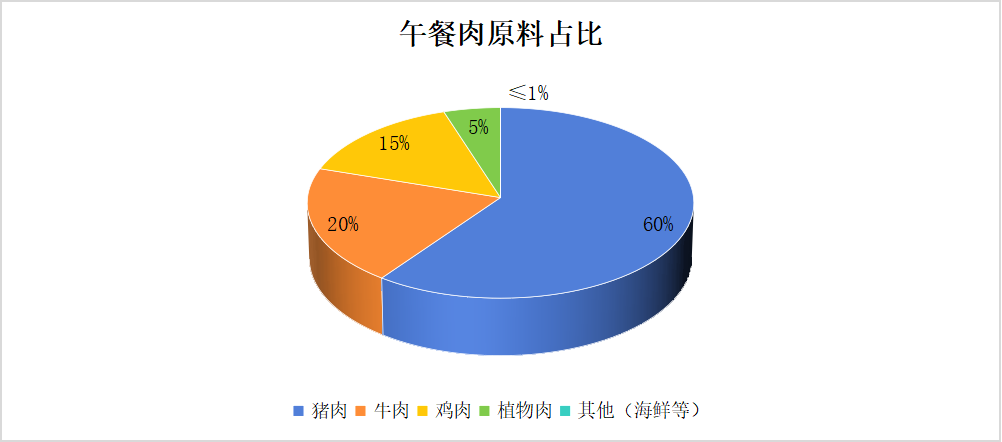 跳出舒适区,解构午餐肉的传统与新锐“第二增长曲线”