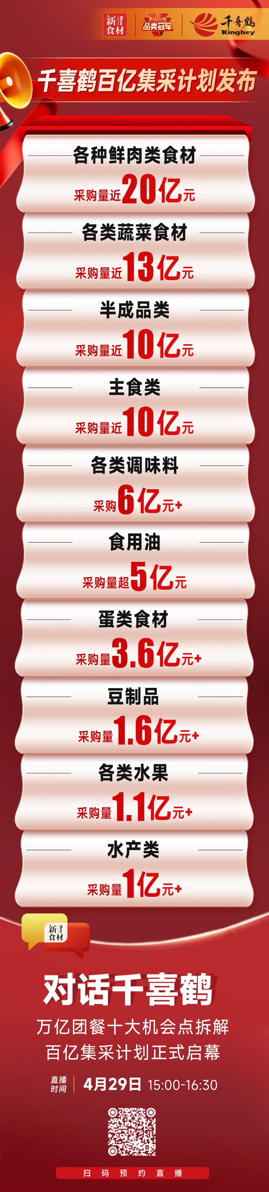 千喜鹤百亿集采发布:鲜肉20亿、半成品10亿……