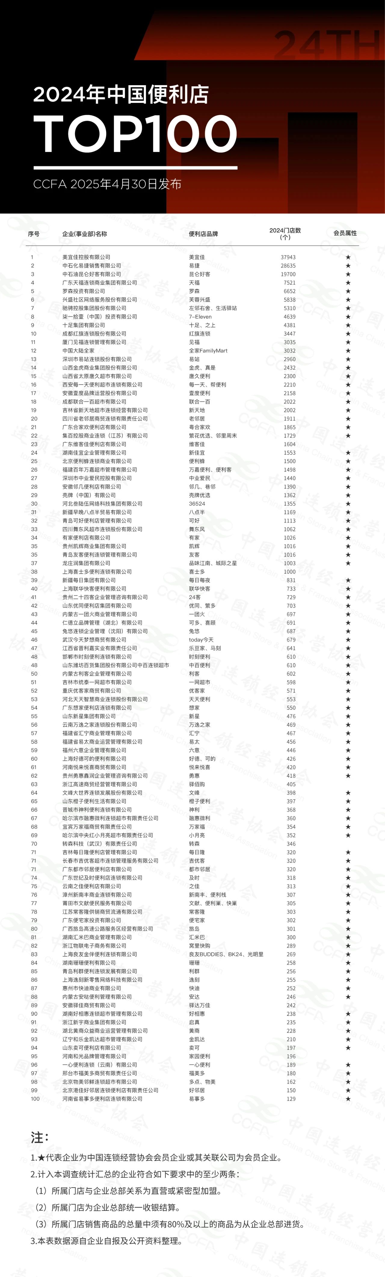 2024中国便利店TOP100：美宜佳近3.8万门店，千店以上企业38家……