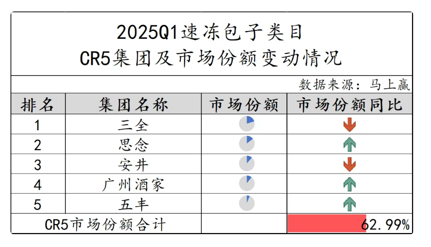 速冻包子争夺战：300款新品厮杀，谁能拿下“王者之冠”？