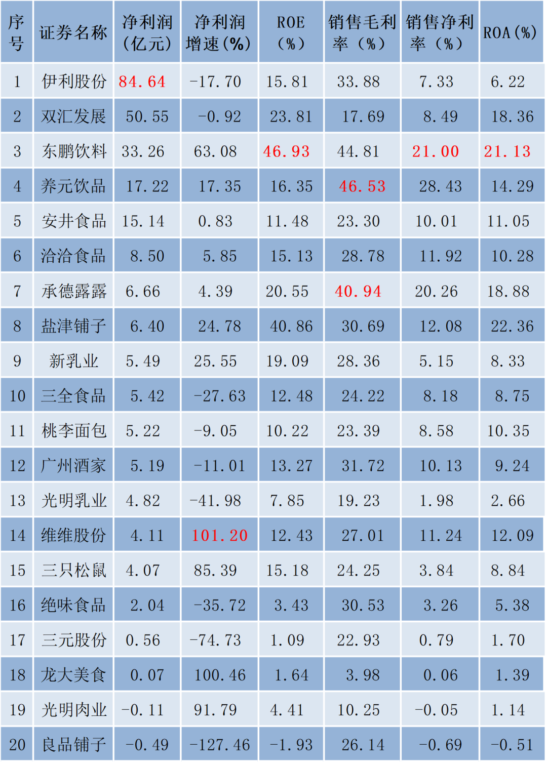 伊利、东鹏、双汇、盐津铺子……2024年谁最会赚钱?