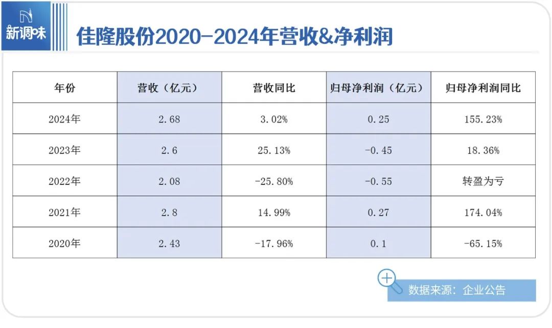 从“亏损近亿”到“暴增155%”，佳隆鸡精做对了什么？
