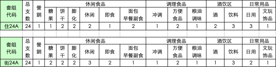 便利店“赛点”仍是商品力