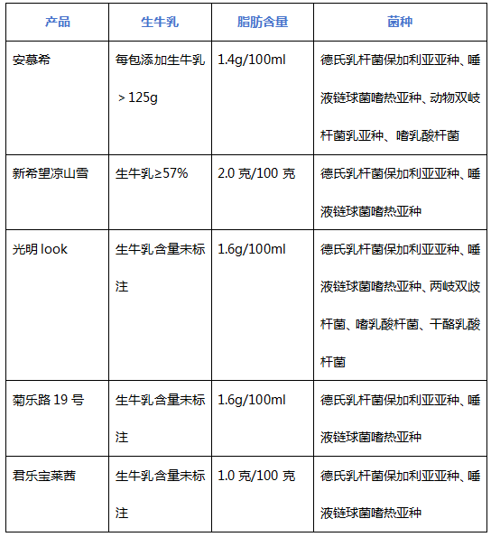深度测评|佐餐酸奶饮品上演“巅峰对决”,你为谁打call?