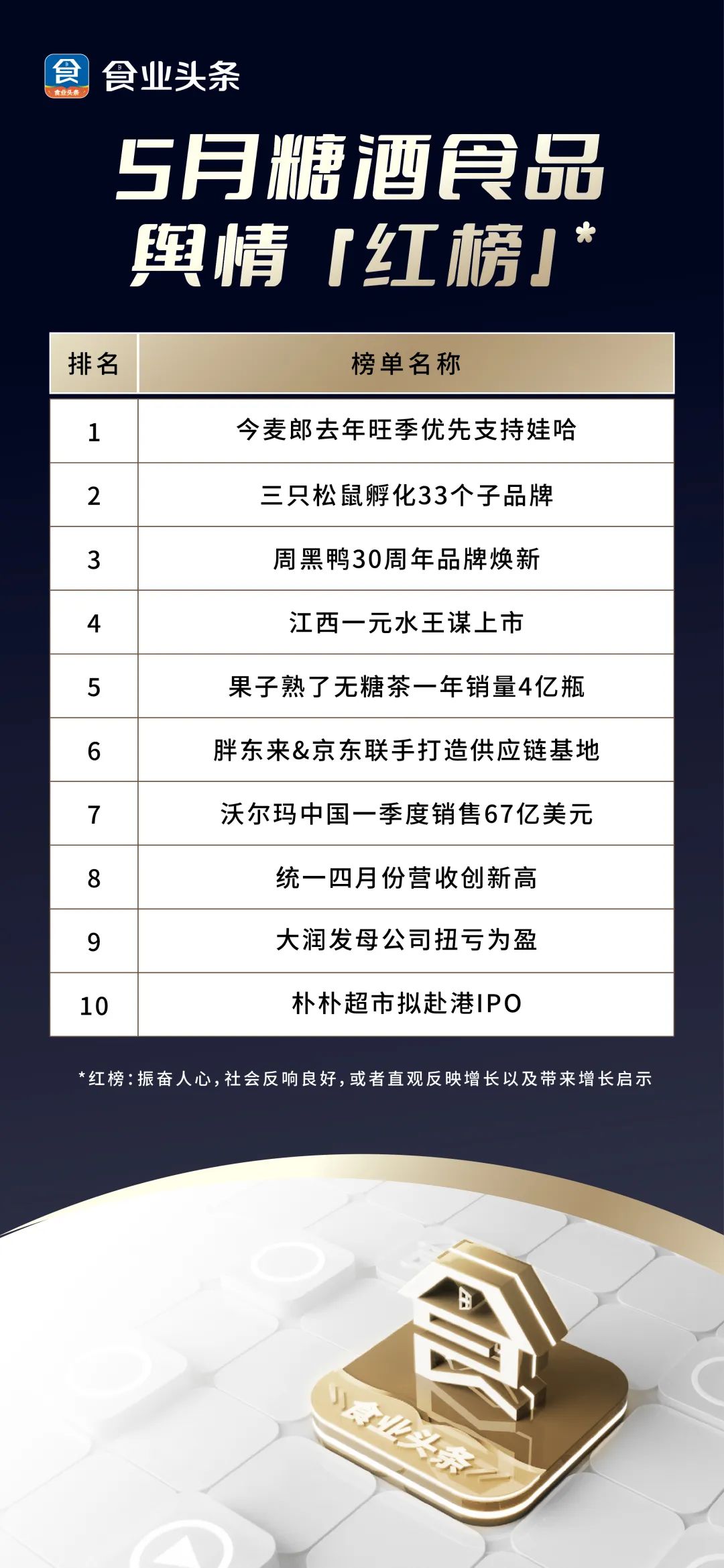 食业头条5月「红灰榜」| 拼多多、今麦郎、三只松鼠、周黑鸭、胖东来、果子熟了、人人乐、娃哈哈……上榜!
