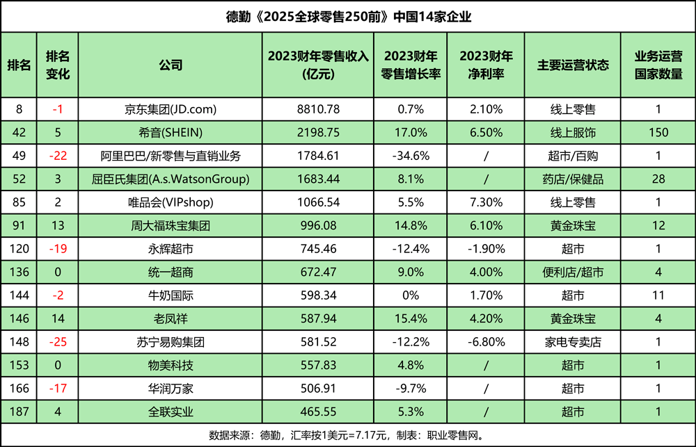 忽然一周 | 胖东来上半年销售117亿！美团硬折扣超市项目即将开业，好想来、果子熟了、大窑新品抢先看……
