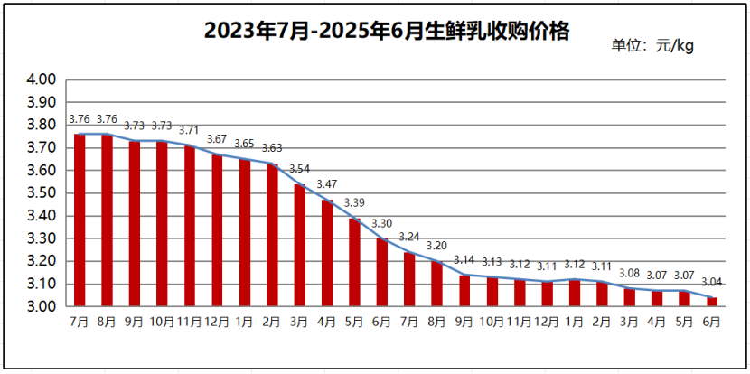 乳制品产量、生鲜乳收购价格、行业动态……乳制品市场的最新洞察来了！